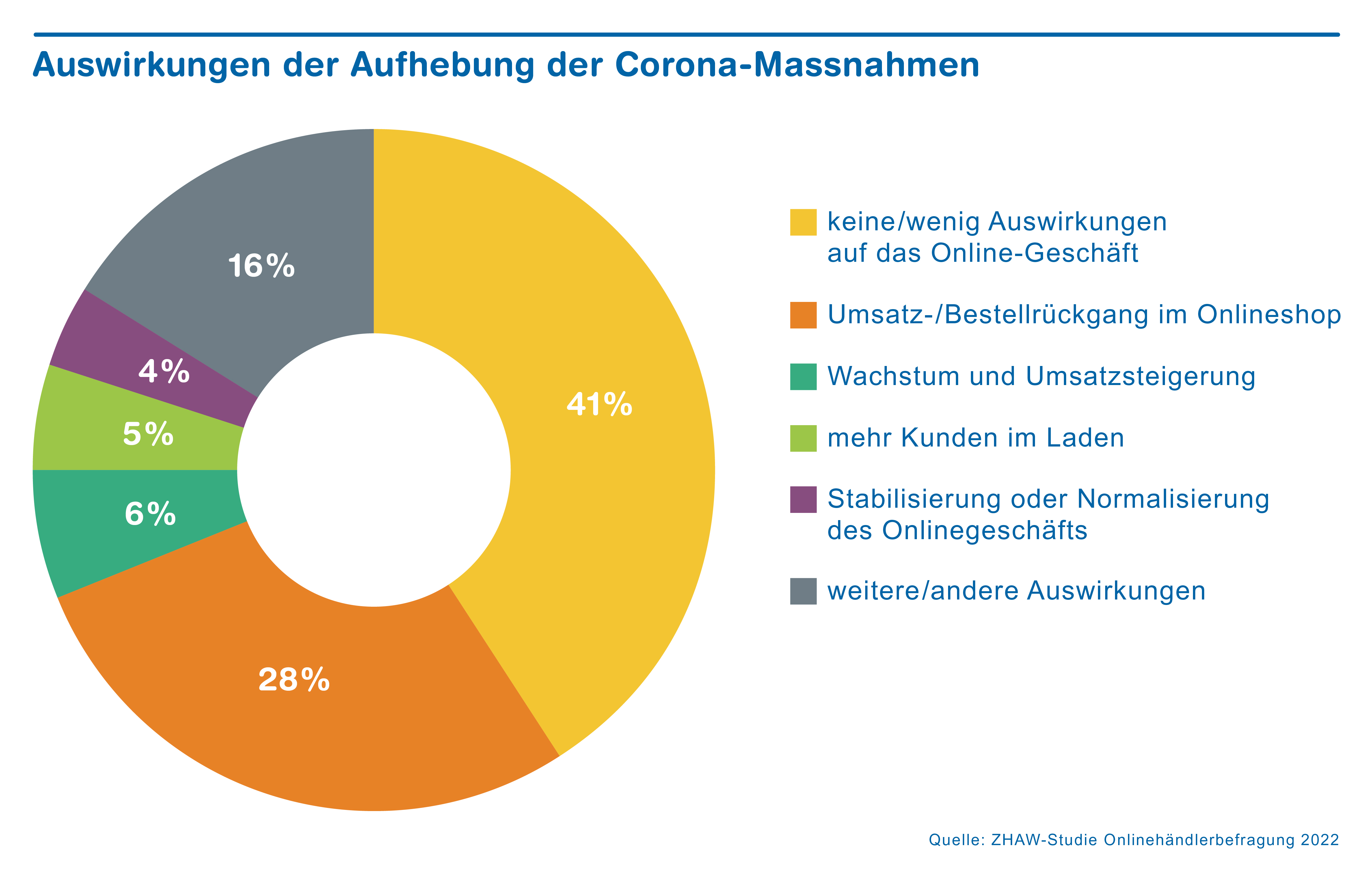 ZHAW Studie Entwicklung Onlinehandel