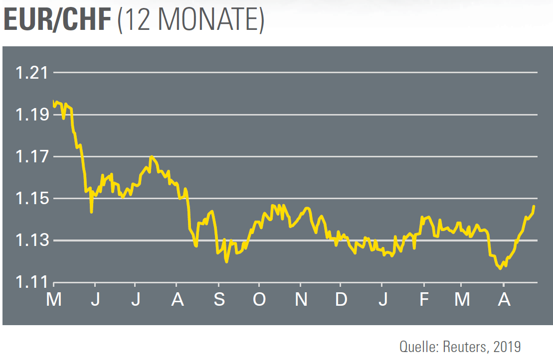 Kursentwicklung EUR/CHF Juni 2018 bis Mai 2019