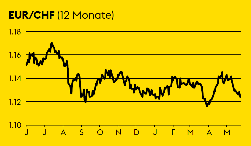Kursentwicklung EUR/CHF Juni 2018-Mai 2019