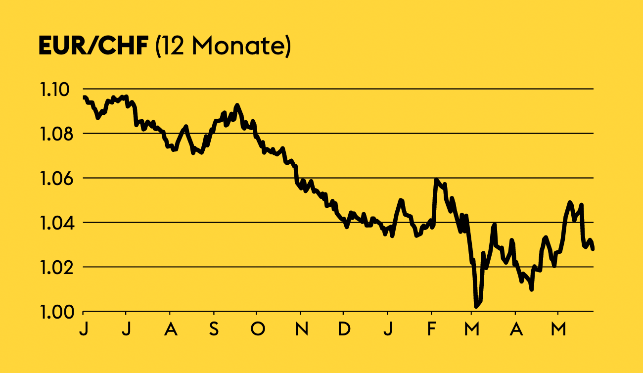 Kurs Dollar Euro Chart