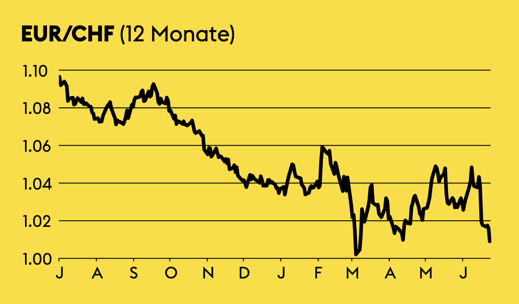 Liniendiagramm EUR/CHF Kurs YTD Juni 2022