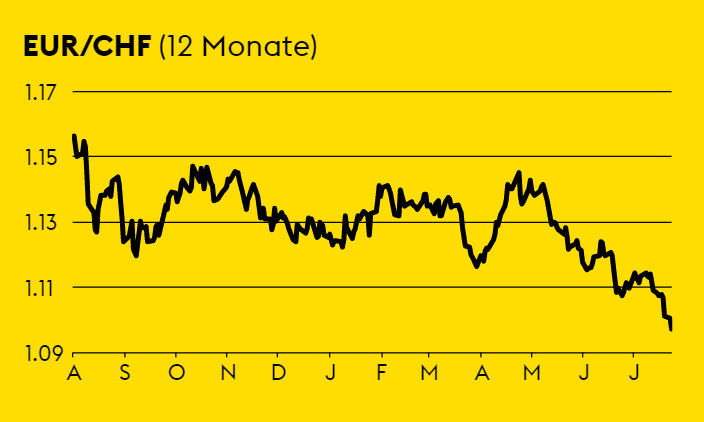 Kursentwicklung EUR/CHF August 2018 - Juli 2019