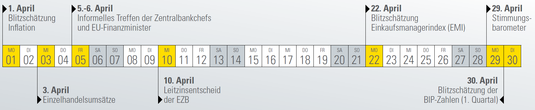 Wichtige Konjunkturdaten und Ereignisse für den Euro im April 2019