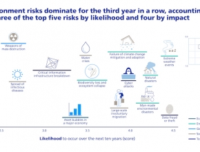 Der Global Risks Report des World Economic Forum beschreibt die grössten Risiken der Gegenwart und Zukunft. (Foto: Zurich) Global Risks Report des World Economic Forum